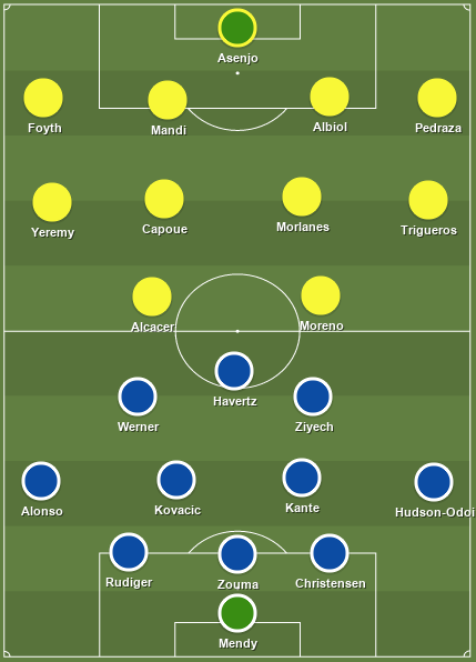 Đội hình dự kiến Chelsea vs Villarreal - Siêu cúp Châu Âu 2021