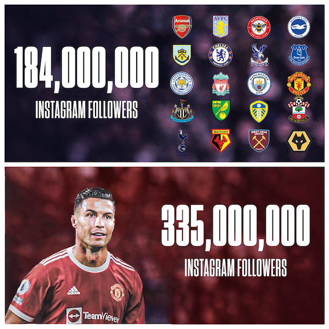 Số người theo dõi Ronaldo trên Instagram bằng cả Premier League