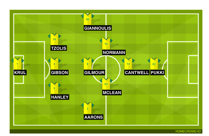 Đội hình ra sân dự kiến Norwich 12-12-2021
